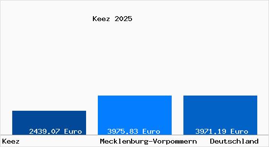Aktuelle Immobilienpreise in Keez