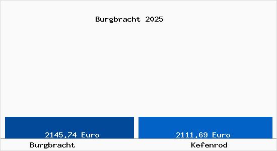 Vergleich Immobilienpreise Kefenrod mit Kefenrod Burgbracht