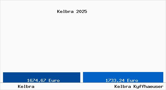 Vergleich Immobilienpreise Kelbra (Kyffh&auml;user) mit Kelbra (Kyffh&auml;user) Kelbra