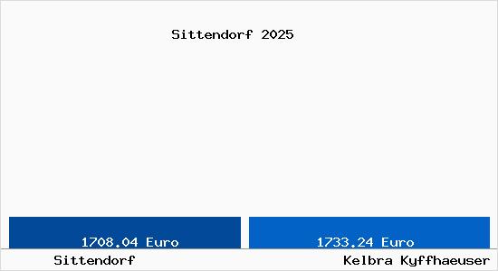 Vergleich Immobilienpreise Kelbra (Kyffh&auml;user) mit Kelbra (Kyffh&auml;user) Sittendorf