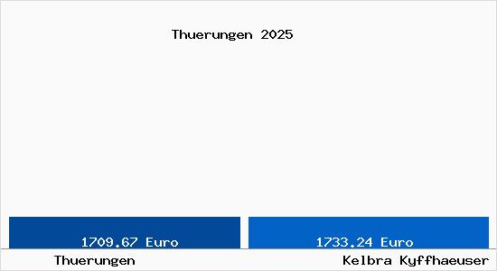Vergleich Immobilienpreise Kelbra (Kyffh&auml;user) mit Kelbra (Kyffh&auml;user) Thuerungen