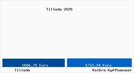 Vergleich Immobilienpreise Kelbra (Kyffh&auml;user) mit Kelbra (Kyffh&auml;user) Tilleda
