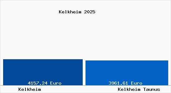 Vergleich Immobilienpreise Kelkheim Taunus mit Kelkheim Taunus Kelkheim