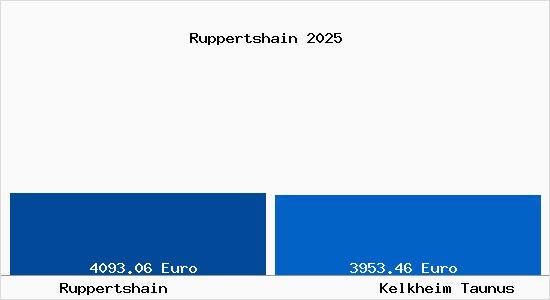 Vergleich Immobilienpreise Kelkheim Taunus mit Kelkheim Taunus Ruppertshain
