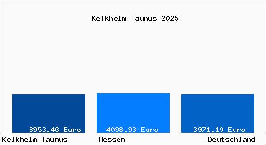 Aktuelle Immobilienpreise in Kelkheim Taunus