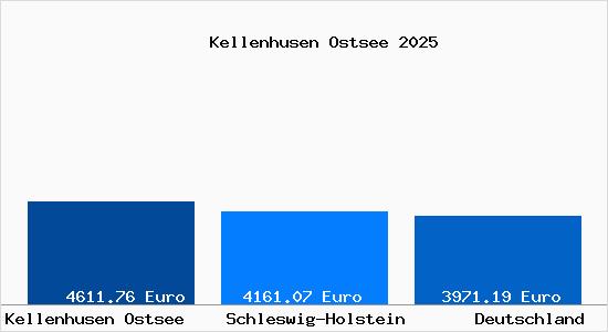 Aktuelle Immobilienpreise in Kellenhusen Ostsee