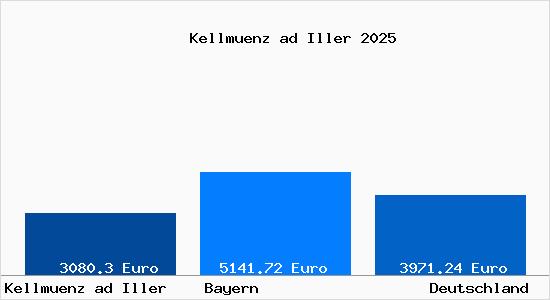 Aktuelle Immobilienpreise in Kellmuenz ad Iller