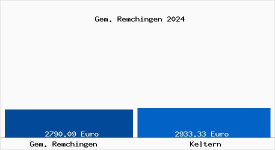 Vergleich Immobilienpreise Keltern mit Keltern Gem. Remchingen
