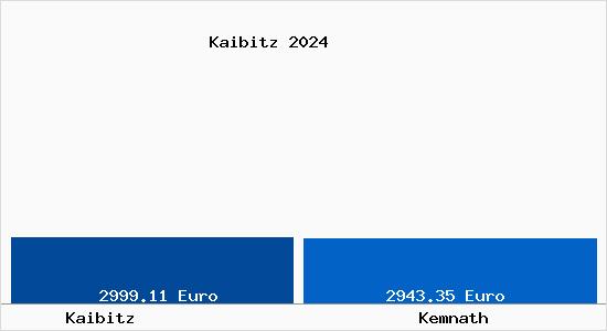 Vergleich Immobilienpreise Kemnath mit Kemnath Kaibitz