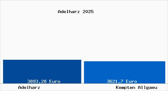 Vergleich Immobilienpreise Kempten (Allg&auml;u) mit Kempten (Allg&auml;u) Adelharz