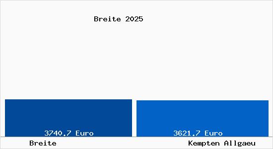Vergleich Immobilienpreise Kempten (Allg&auml;u) mit Kempten (Allg&auml;u) Breite