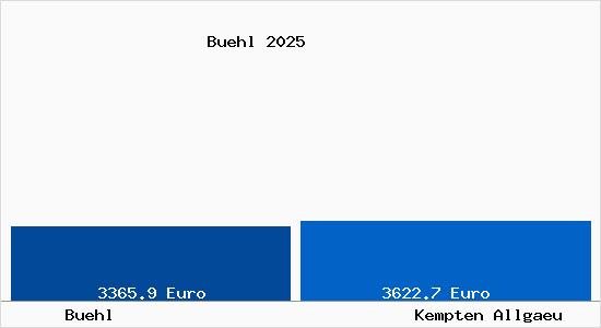 Vergleich Immobilienpreise Kempten (Allg&auml;u) mit Kempten (Allg&auml;u) Buehl