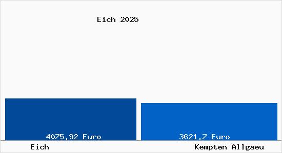 Vergleich Immobilienpreise Kempten (Allg&auml;u) mit Kempten (Allg&auml;u) Eich