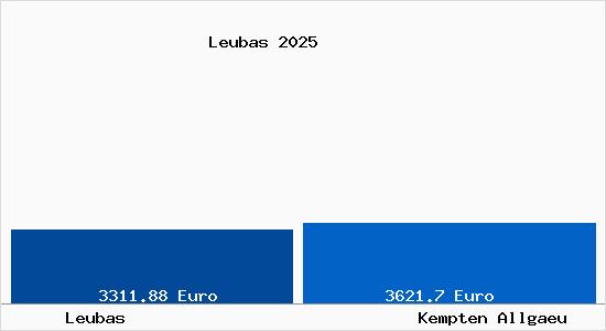 Vergleich Immobilienpreise Kempten (Allg&auml;u) mit Kempten (Allg&auml;u) Leubas