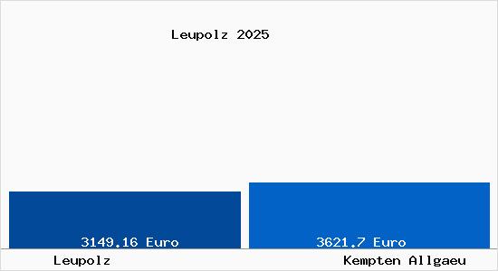 Vergleich Immobilienpreise Kempten (Allg&auml;u) mit Kempten (Allg&auml;u) Leupolz