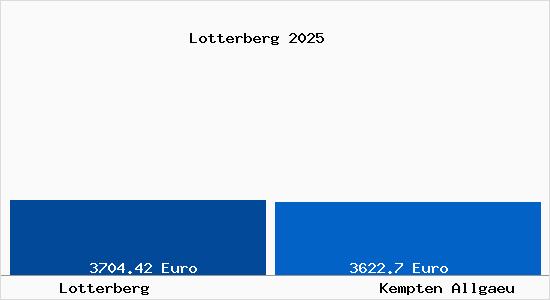 Vergleich Immobilienpreise Kempten (Allg&auml;u) mit Kempten (Allg&auml;u) Lotterberg