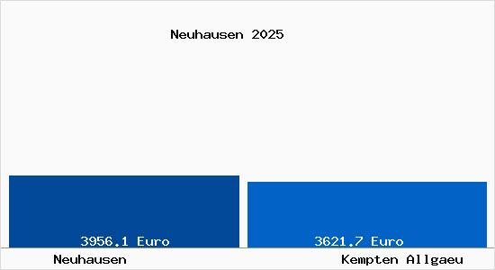 Vergleich Immobilienpreise Kempten (Allg&auml;u) mit Kempten (Allg&auml;u) Neuhausen