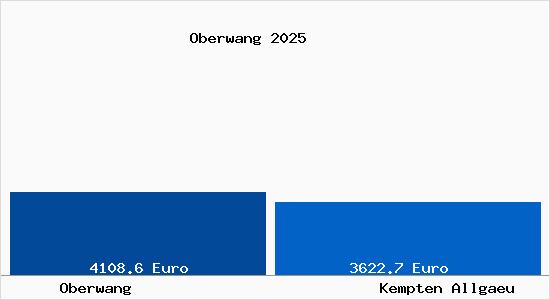 Vergleich Immobilienpreise Kempten (Allg&auml;u) mit Kempten (Allg&auml;u) Oberwang