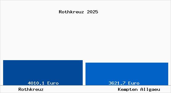 Vergleich Immobilienpreise Kempten (Allg&auml;u) mit Kempten (Allg&auml;u) Rothkreuz