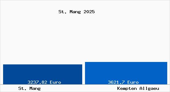 Vergleich Immobilienpreise Kempten (Allg&auml;u) mit Kempten (Allg&auml;u) St. Mang