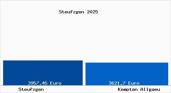 Vergleich Immobilienpreise Kempten (Allg&auml;u) mit Kempten (Allg&auml;u) Steufzgen