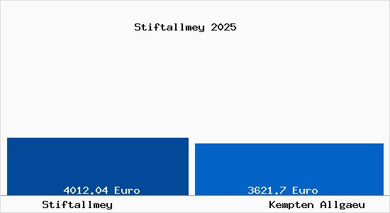Vergleich Immobilienpreise Kempten (Allg&auml;u) mit Kempten (Allg&auml;u) Stiftallmey