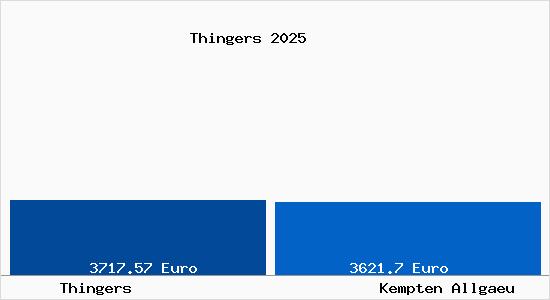 Vergleich Immobilienpreise Kempten (Allg&auml;u) mit Kempten (Allg&auml;u) Thingers
