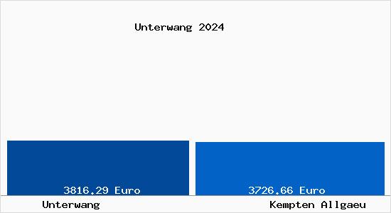 Vergleich Immobilienpreise Kempten (Allgäu) mit Kempten (Allgäu) Unterwang