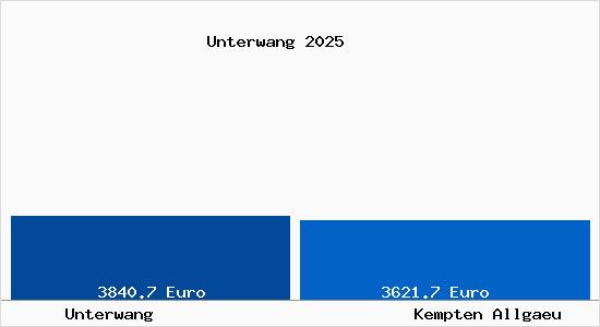 Vergleich Immobilienpreise Kempten (Allg&auml;u) mit Kempten (Allg&auml;u) Unterwang