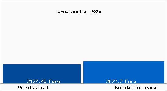 Vergleich Immobilienpreise Kempten (Allg&auml;u) mit Kempten (Allg&auml;u) Ursulasried