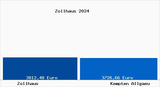 Vergleich Immobilienpreise Kempten (Allgäu) mit Kempten (Allgäu) Zollhaus