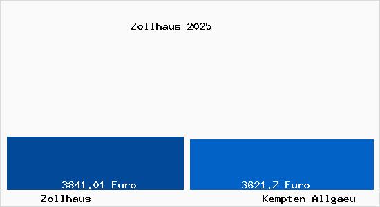 Vergleich Immobilienpreise Kempten (Allg&auml;u) mit Kempten (Allg&auml;u) Zollhaus