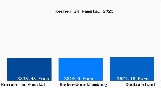 Aktuelle Immobilienpreise in Kernen im Remstal