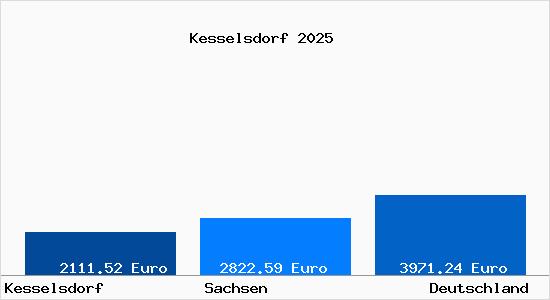 Aktuelle Immobilienpreise in Kesselsdorf