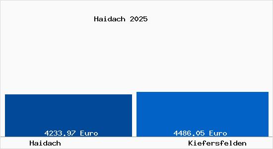 Vergleich Immobilienpreise Kiefersfelden mit Kiefersfelden Haidach