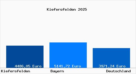 Aktuelle Immobilienpreise in Kiefersfelden