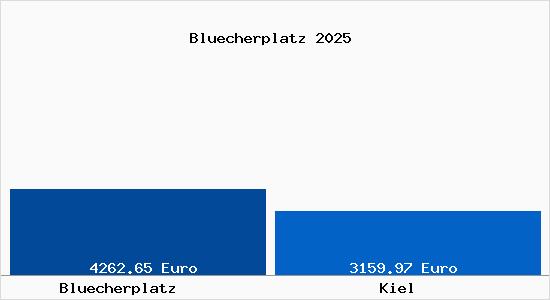 Vergleich Immobilienpreise Kiel mit Kiel Bluecherplatz