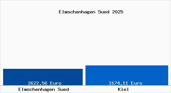 Vergleich Immobilienpreise Kiel mit Kiel Elmschenhagen Sued