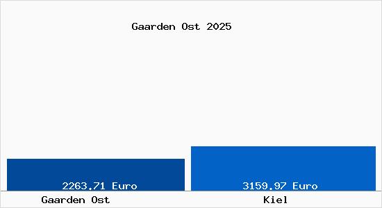Vergleich Immobilienpreise Kiel mit Kiel Gaarden Ost