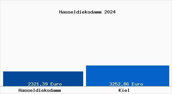 Vergleich Immobilienpreise Kiel mit Kiel Hasseldieksdamm