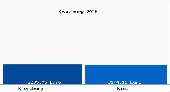 Vergleich Immobilienpreise Kiel mit Kiel Kronsburg