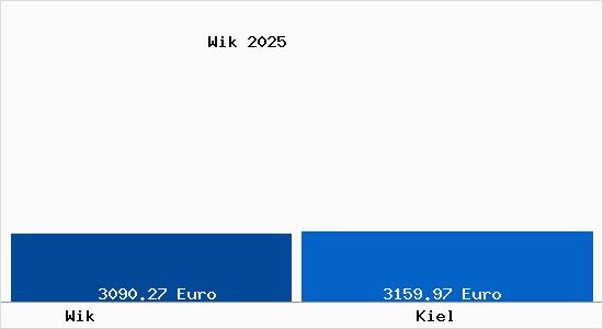 Vergleich Immobilienpreise Kiel mit Kiel Wik