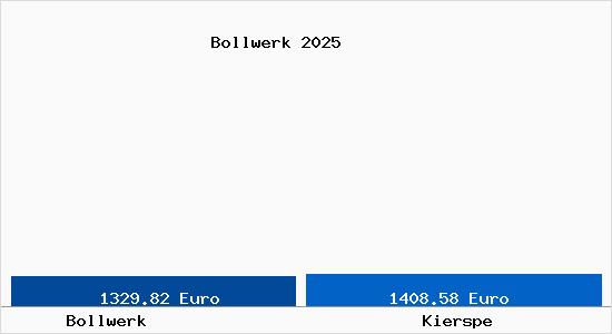 Vergleich Immobilienpreise Kierspe mit Kierspe Bollwerk