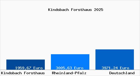 Aktuelle Immobilienpreise in Kindsbach Forsthaus