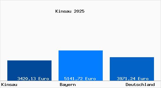 Aktuelle Immobilienpreise in Kinsau