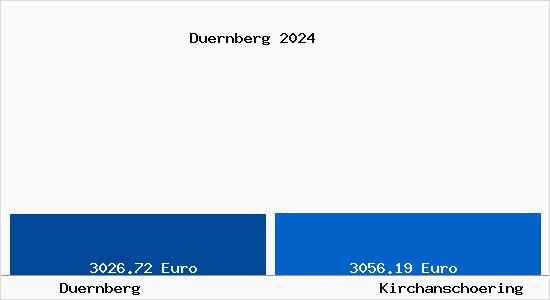 Vergleich Immobilienpreise Kirchanschöring mit Kirchanschöring Duernberg