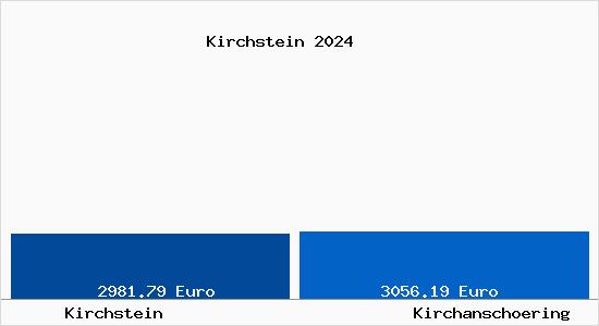 Vergleich Immobilienpreise Kirchanschöring mit Kirchanschöring Kirchstein