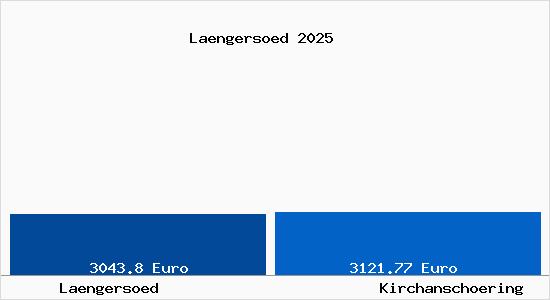 Vergleich Immobilienpreise Kirchansch&ouml;ring mit Kirchansch&ouml;ring Laengersoed