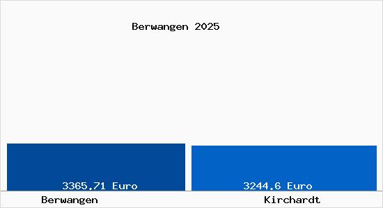 Vergleich Immobilienpreise Kirchardt mit Kirchardt Berwangen