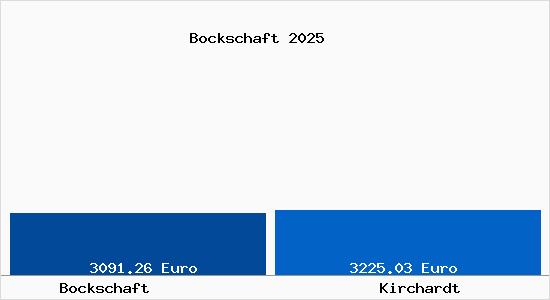 Vergleich Immobilienpreise Kirchardt mit Kirchardt Bockschaft